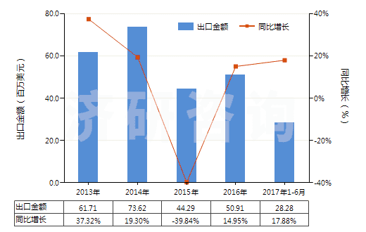 2013-2017年6月中國金屬表面酸洗劑、金屬等材料制焊粉或焊膏(HS38101000)出口總額及增速統(tǒng)計(jì)